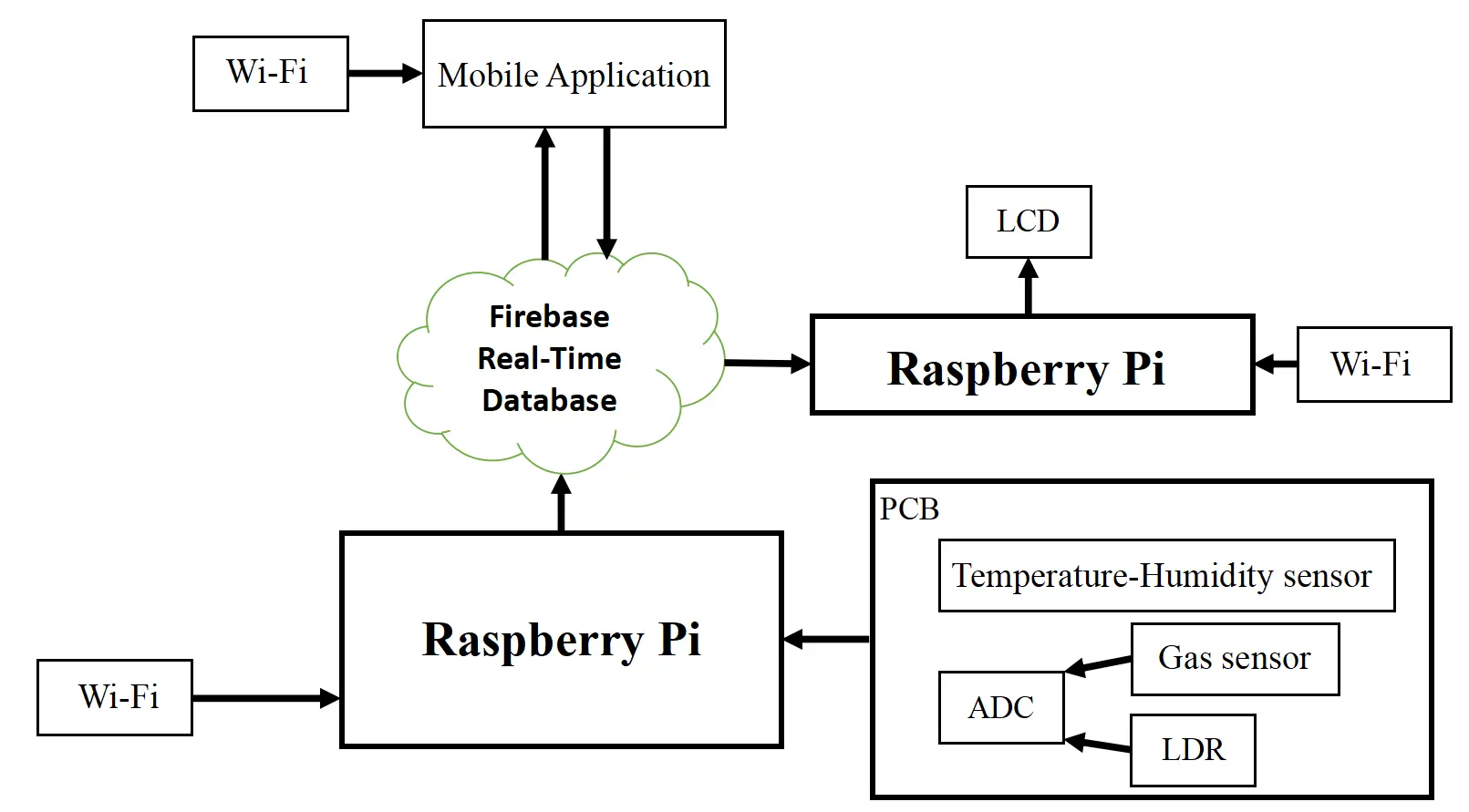 IoT Office Assistant System